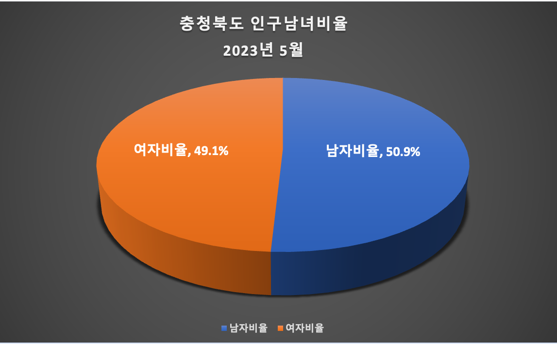 충청북도 남녀인구비율