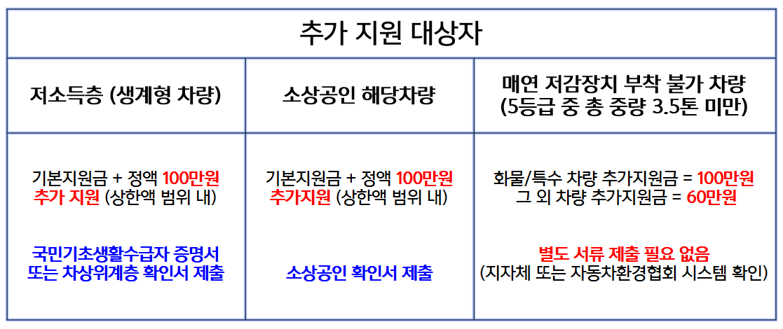 2023 조기폐차 지원금