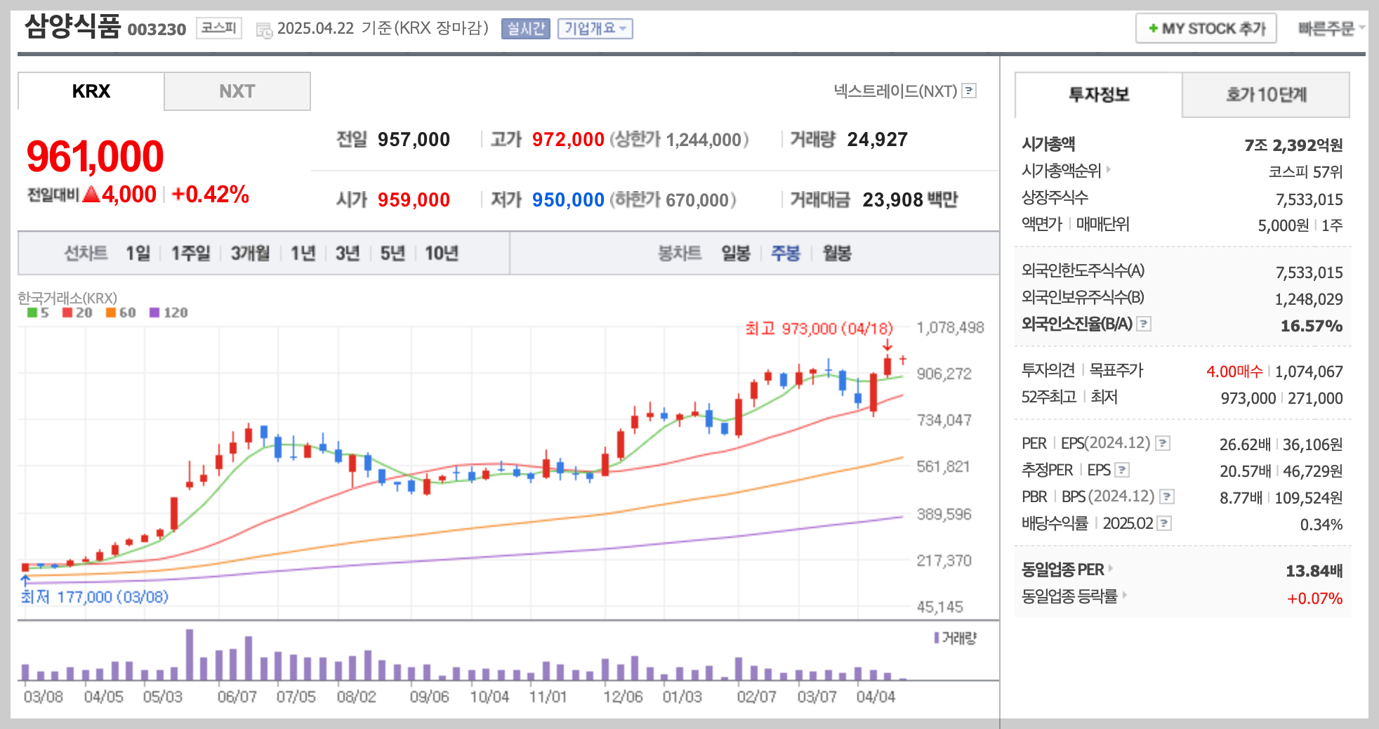 삼양식품 주봉 차트