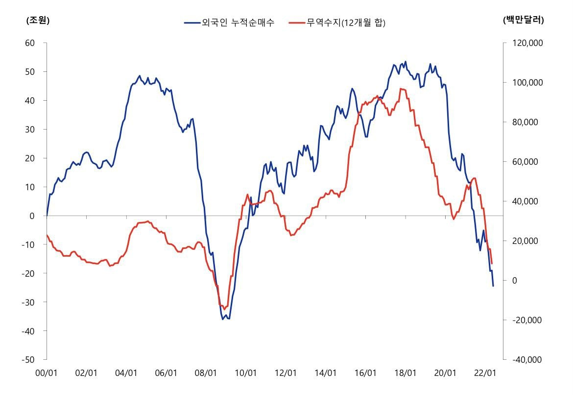  외국인 누적순매수 = 무역수지 ( 반등의 시그널도 여기서 확인 가능 )