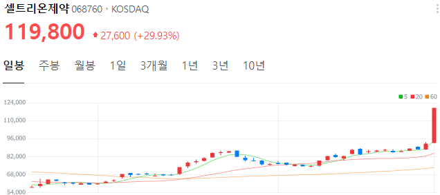 셀트리온제약-주가