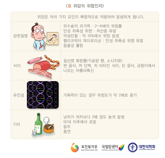 위암 초기증상 원인 특징 자가진단 정보 총정리3