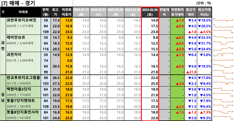 과천/판교 매매 최저 호가