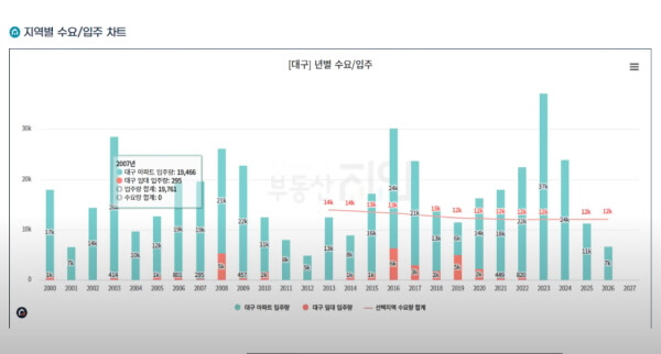 대구 입주물량