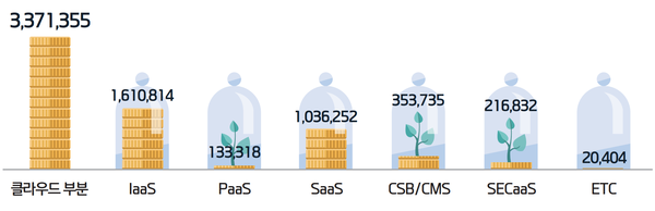 국내 클라우드 서비스(IaaS&#44; PaaS&#44; SaaS&#44; CSB/CMS&#44; SECaaS&#44; RTC) 부문별 매출현황