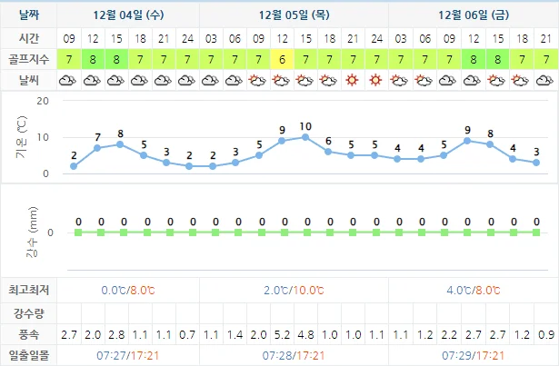 12월 4일 기준 석정힐cc 날씨 안내