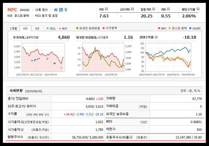 NPC 주가, 주식