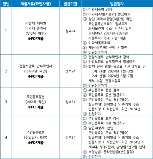 1_제출서류-무주택-소득수준-세대주-전입일자-확인