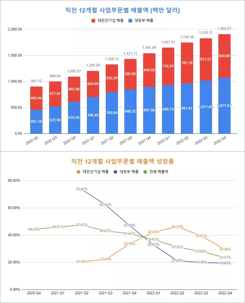 매출액 성장 변동 추이