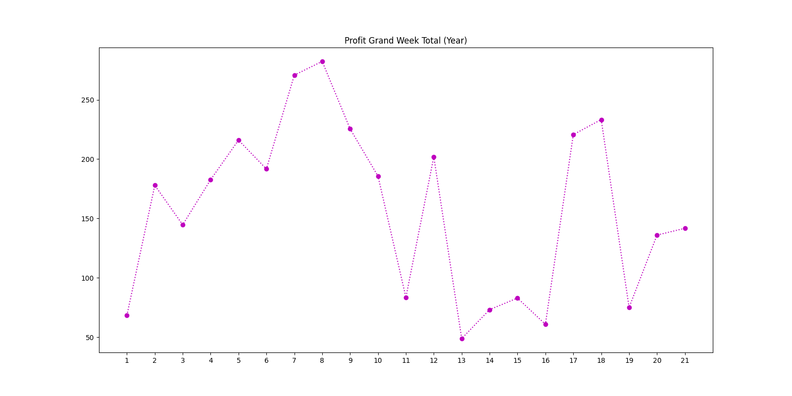 Profit Grand Week Total (Year)