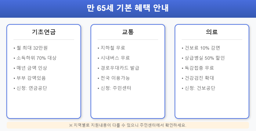 노인돌봄서비스자격조건