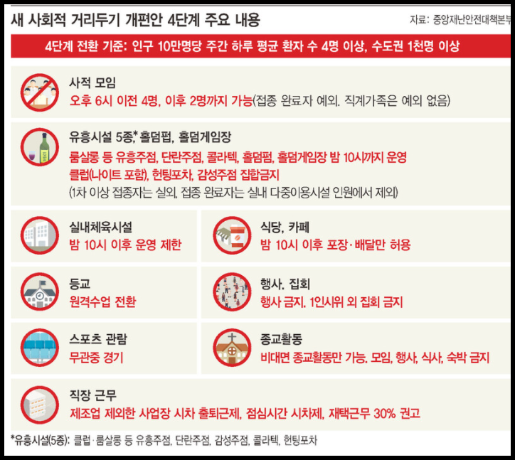  수도권 거리두기 4단계 격상 -  달라지는 사적모임 기준, 다중이용시설 이용