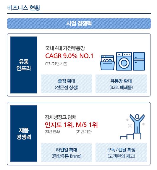 위니아에이드 유통인프라 경쟁력