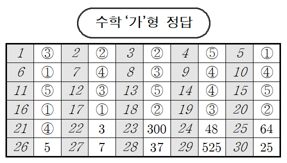 2020년 고3 10월 모의고사 시험지,답안지, 해설지 다운로드(첨부파일) 2020년 고3 10월 모의고사 시험지,답안지, 해설지 다운로드(첨부파일)