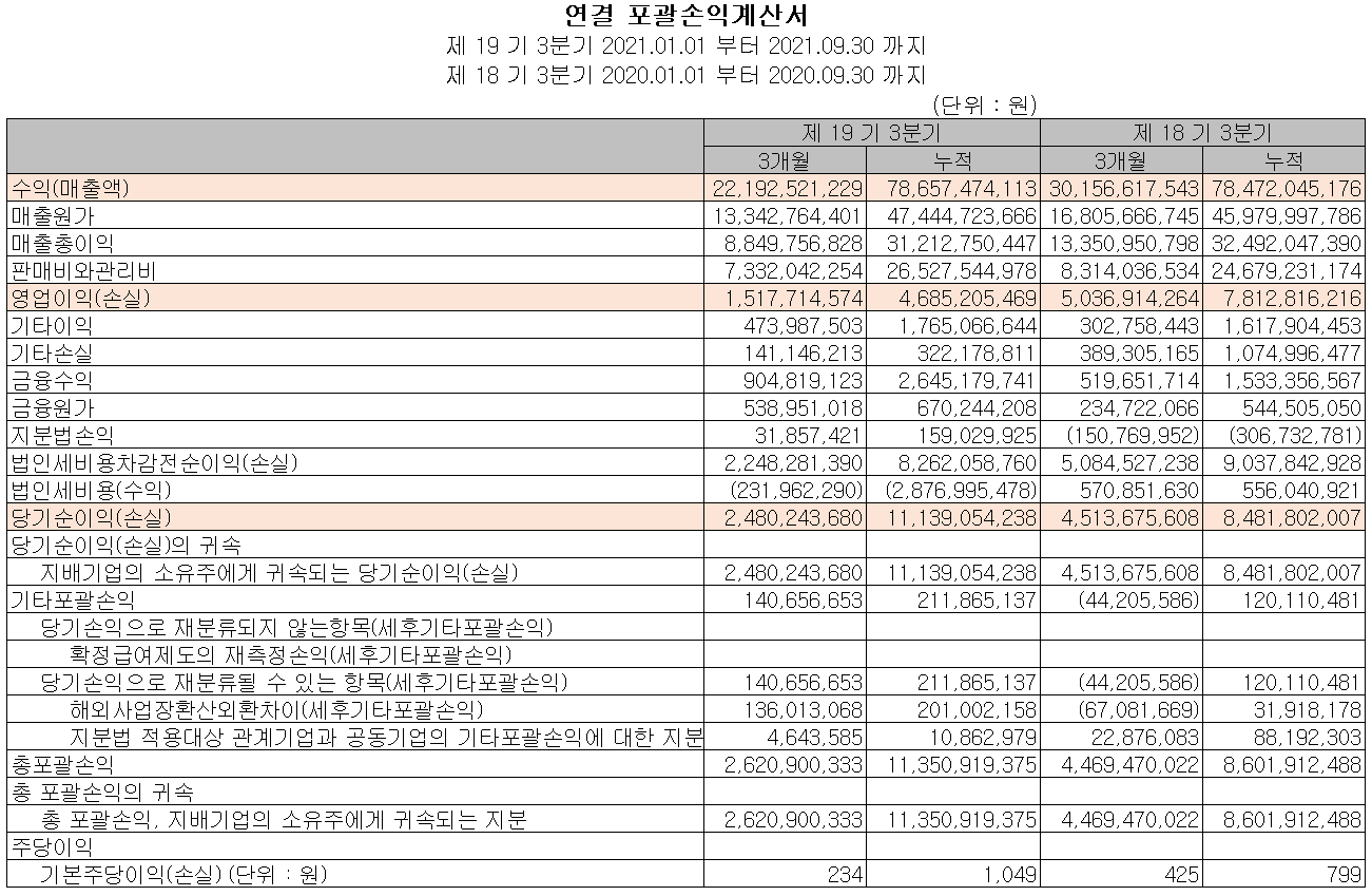 오이솔루션 실적 (2021년 3분기)