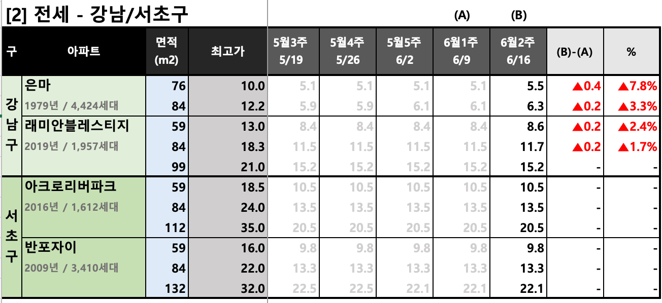 강남서초구 KB시세 동향 (전세)