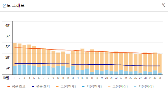 다낭 여행 날씨