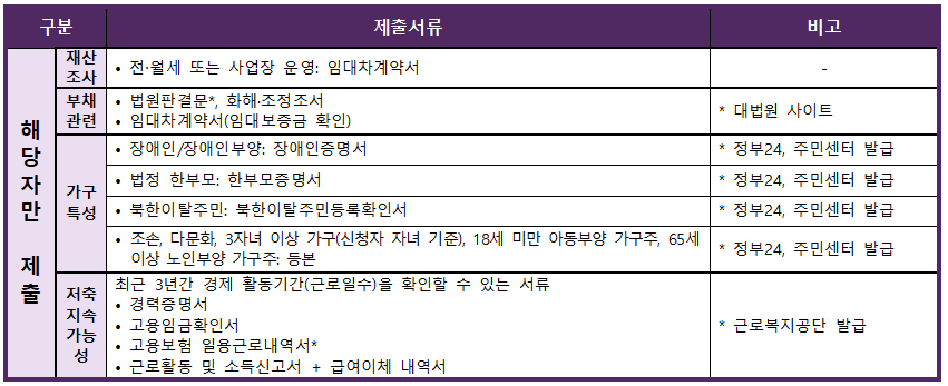 2024년 청년내일저축 계좌 신청 서류