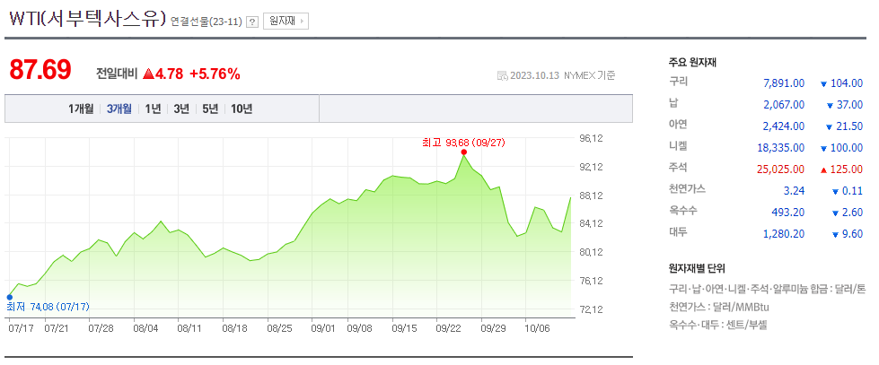 WTI 유가