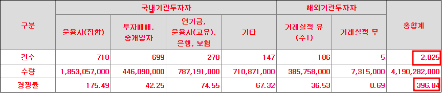 수요예측 결과