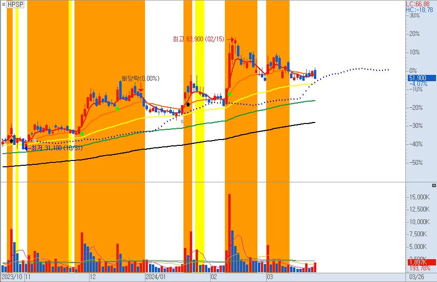 HPSP일봉차트반도체관련주