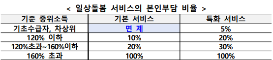 일상돌봄 서비스