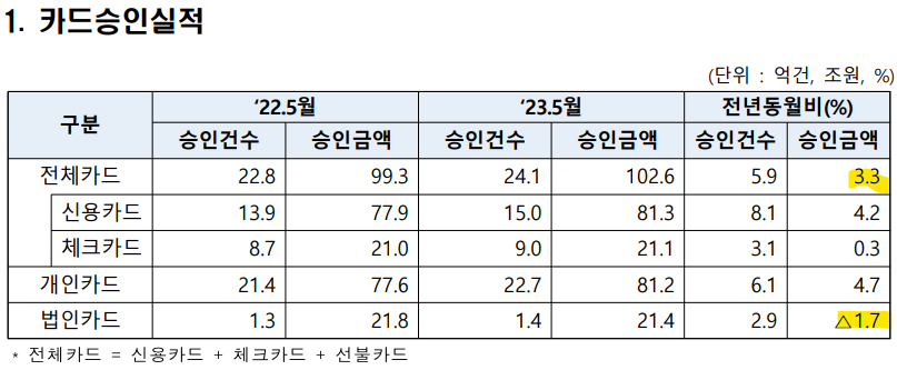 5월 카드승인실적 표