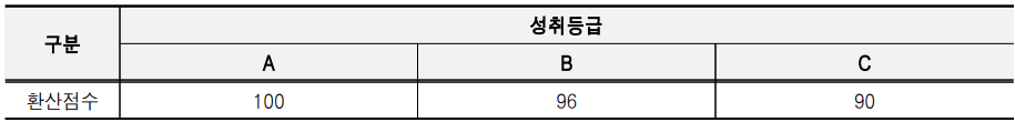 진로선택 과목 성취등급 환산점수표