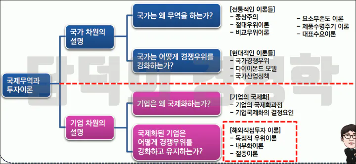 국제무역과 투자이론