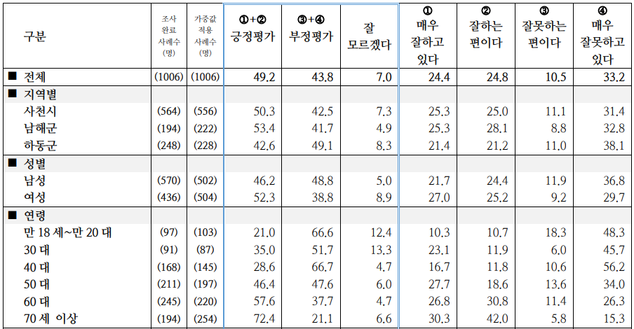 경남 사천시 남해군 하동군 국회의원 여론조사 국정 수행 평가 상세내용