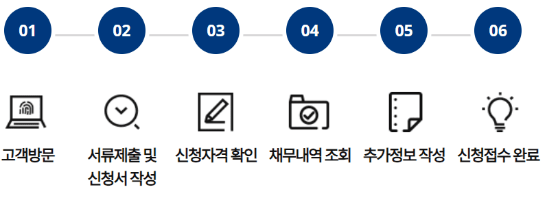 새출발기금 오프라인 신청