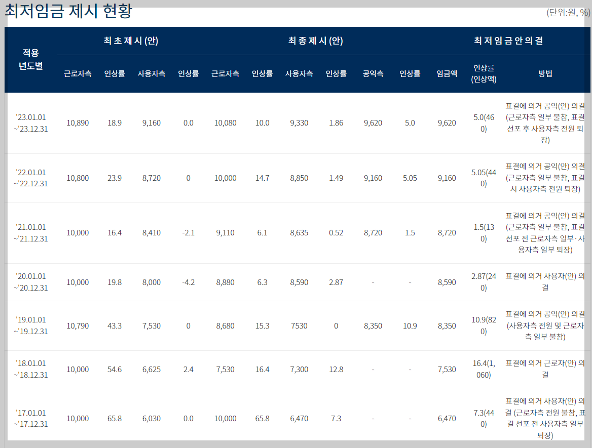 최저임금제도 제시현황