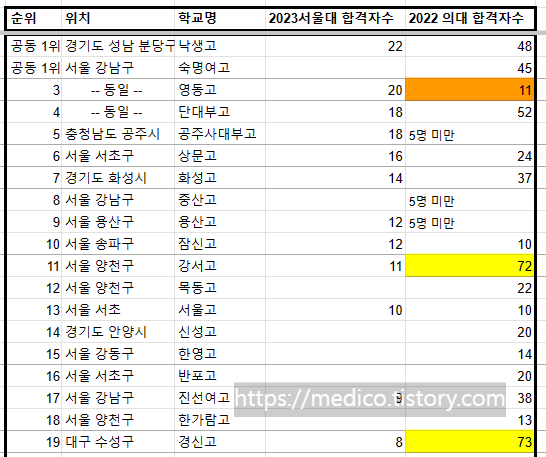 서울대 의대 합격자수 순위1