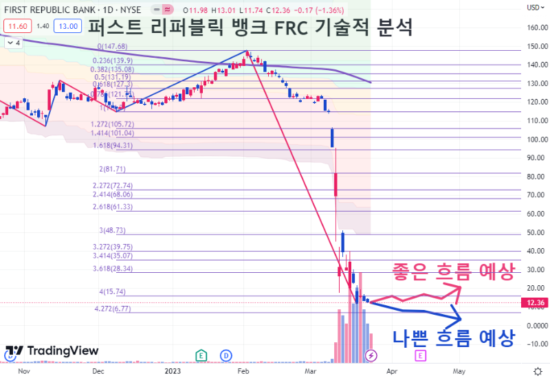 퍼스트 리퍼블릭 은행 주가 기술적 분석 차트