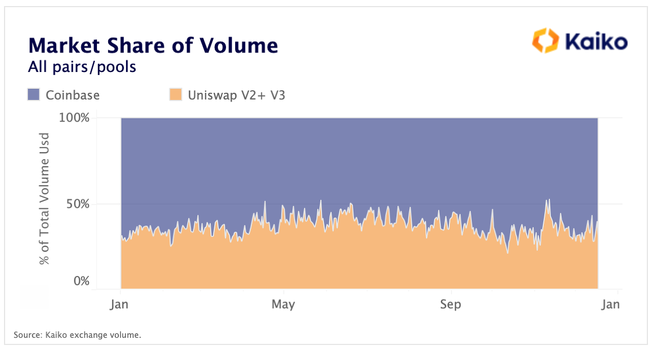 Market share of volume &lt;Source: Kaiko Research&gt;