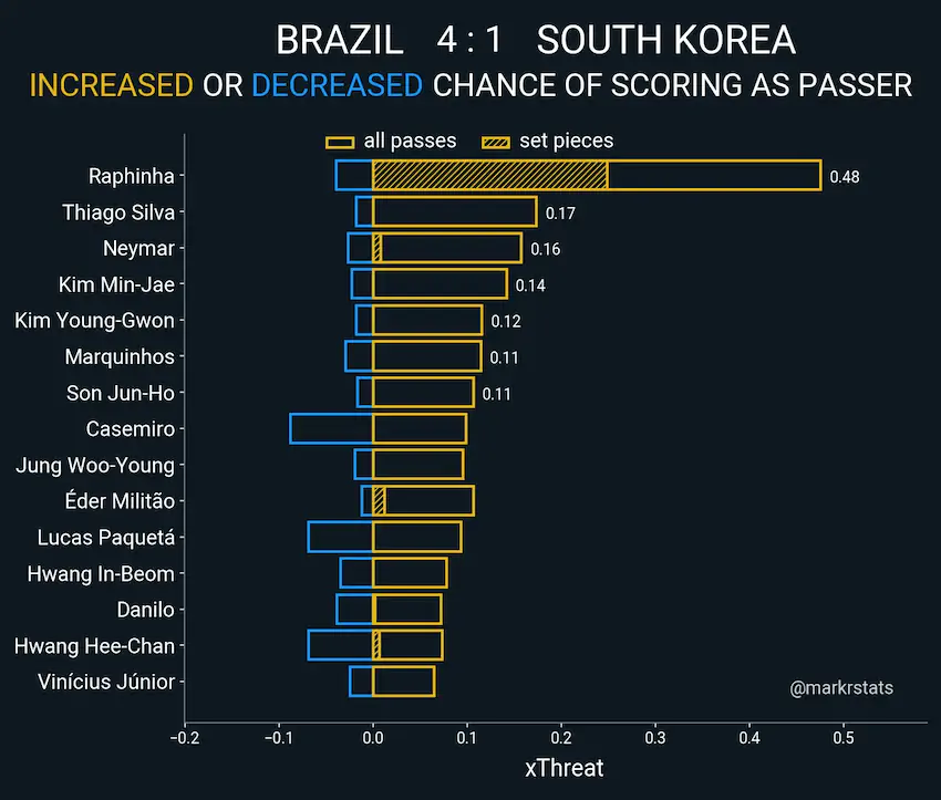 한국 vs 브라질 16강 경기 데이터 분석