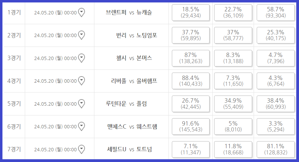 축구토토 승무패 31회차 구매율 1경기~7경기