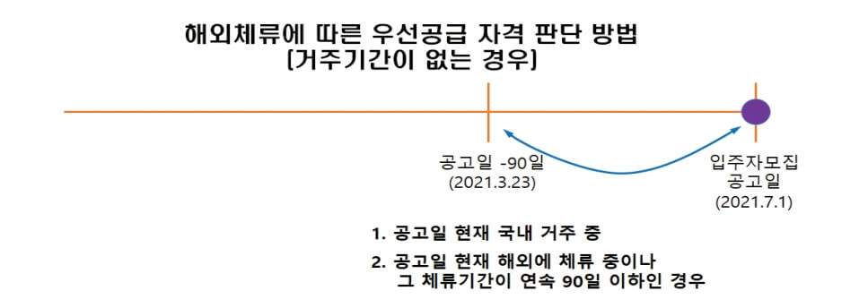 거주기간이-없는-해외체류자-우선공급-판단기준