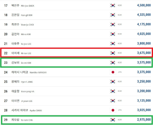 LPBA 여자 당구 선수 랭킹 순위- 2022년 3월기준 2