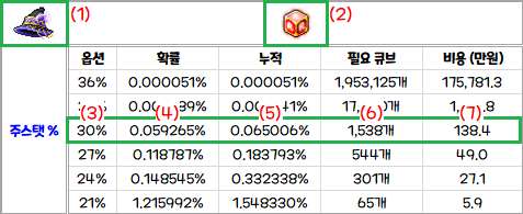 메이플 큐브, 원하는 잠재능력 옵션을 뽑기 위한 필요한 큐브 개수