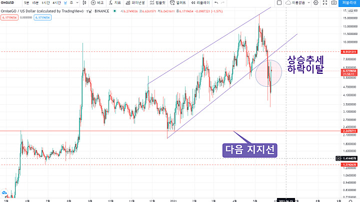 오미세고-일봉차트