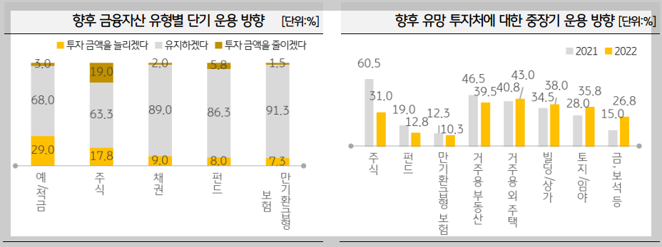 단기 자산 운용과 중장기 자산 운영