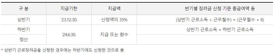 2024 근로장려금 반기신청하는 방법