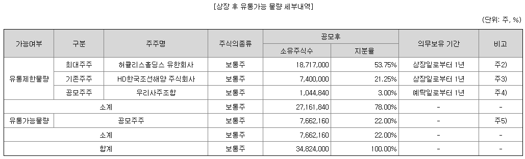 유통물량