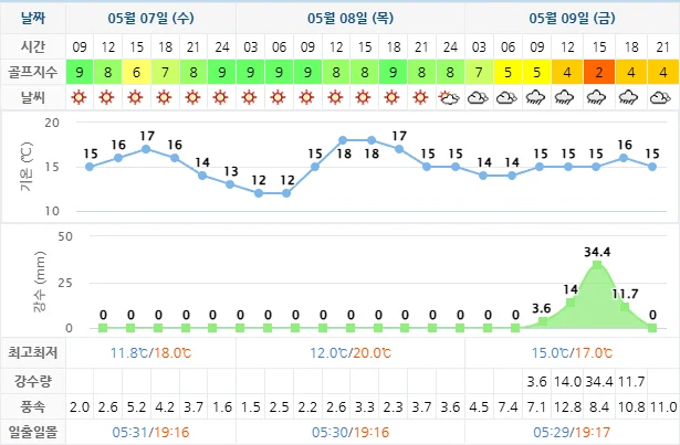 5월 7일 기준 통영동원로얄CC 날씨 안내