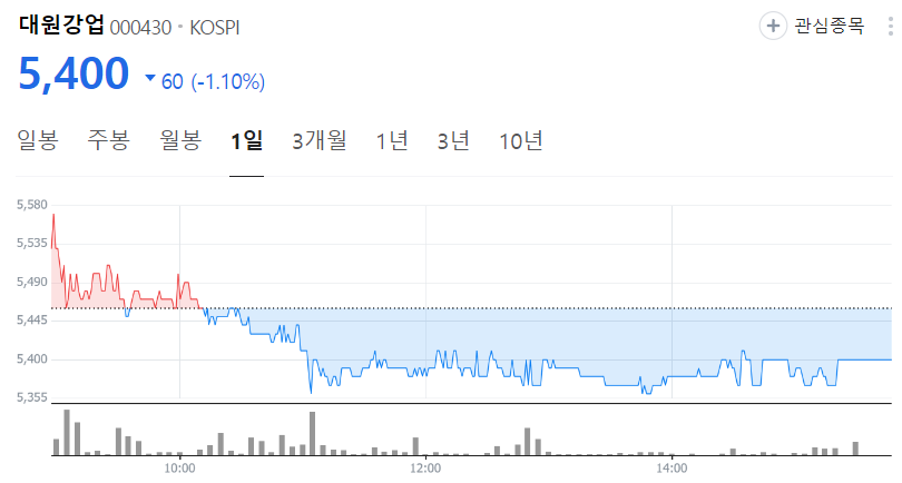 대원강업-주가