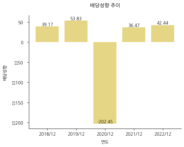 딜리-배당성향-추이