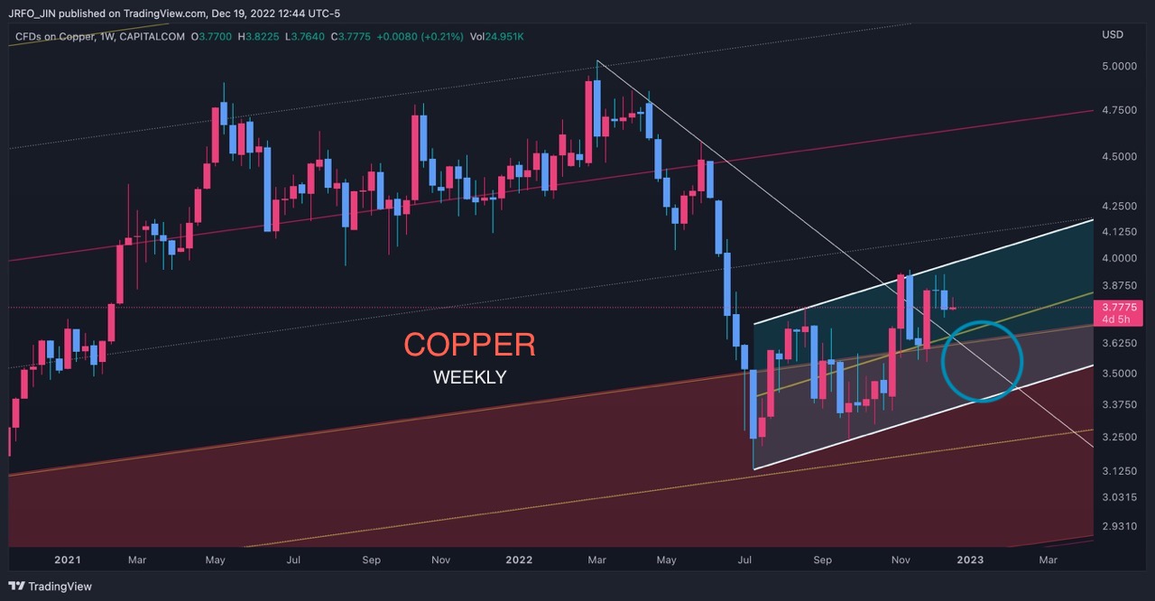 copper weekly chart