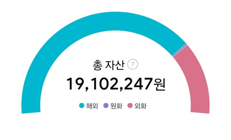 총 보유 자산 : 마이크로소프트, 리얼티인컴, VOO, SCHD,JEPI ETF