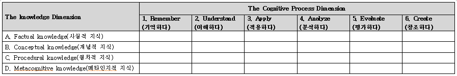 Cognitive Learning Theory 인지적 영역의 학습목표 분류